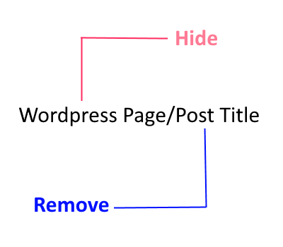 वर्डप्रेस पोस्ट और होम पेज पर टाइटल कैसे हटाएँ